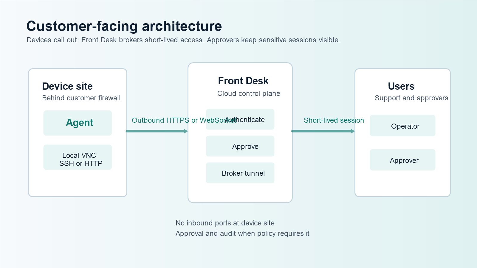 Architecture diagram for outbound-only Front Desk sessions